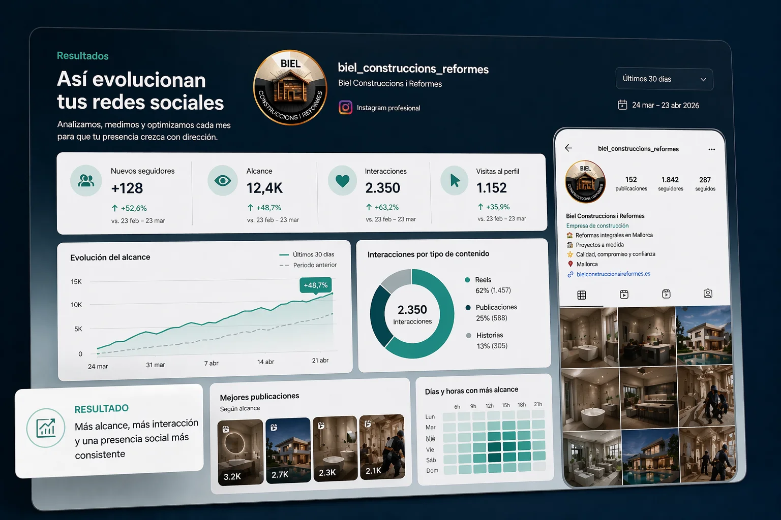 Resultados de gestión de redes sociales trabajada por Prismal Studio