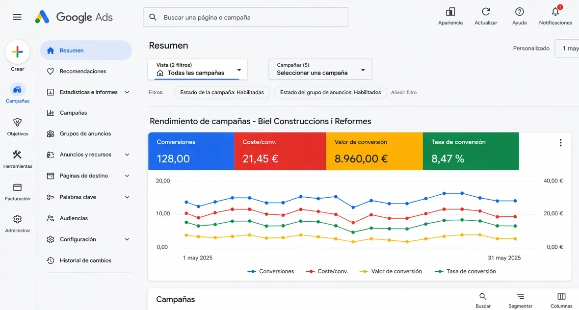 Campañas de Google Ads generando leads para Biel Construccions i Reformes