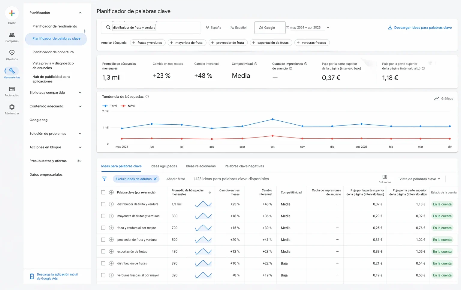 Campañas de Google Ads trabajadas por Prismal Studio
