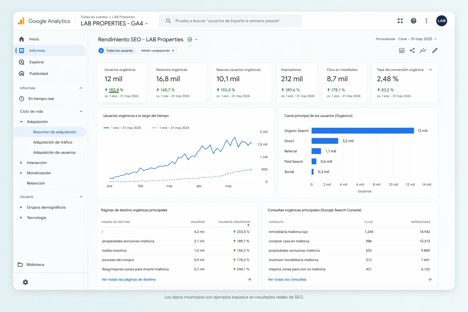 Mockup de Google Analytics mostrando resultados SEO de LAB Properties